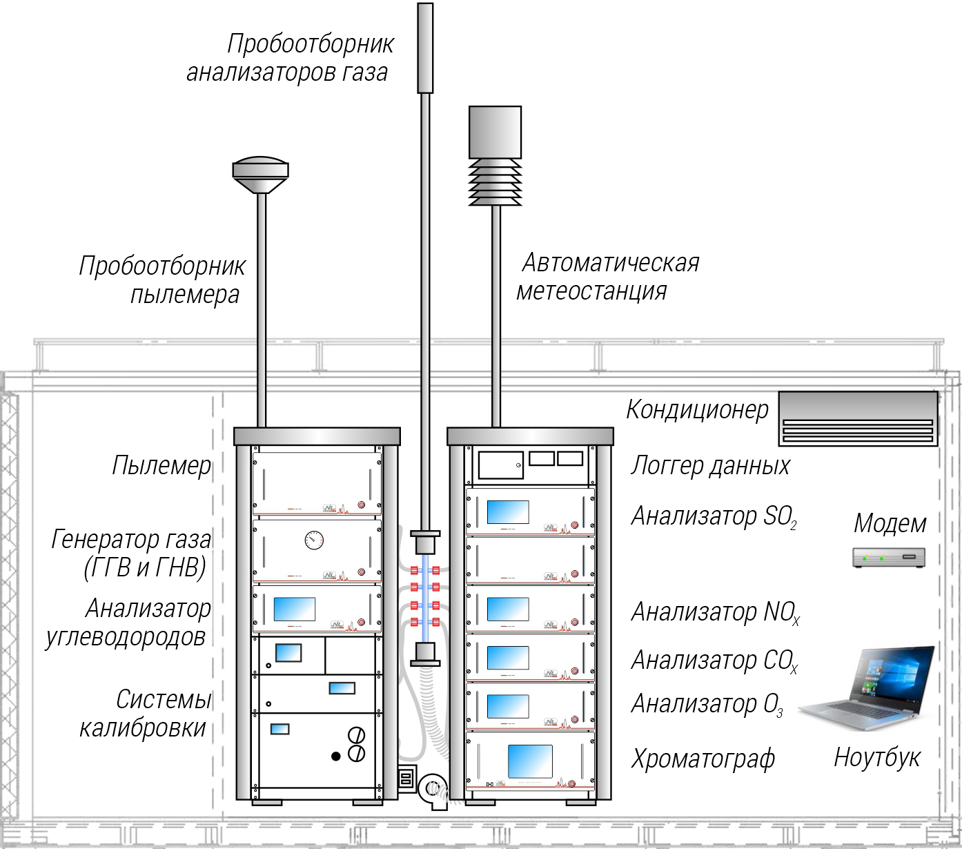 схема стационарной лаборатории атмосферного воздуха