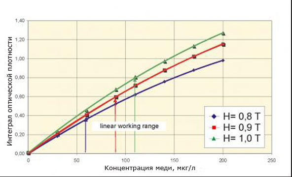 Атомно-абсорбционные спектрометры серии ZEEnit®