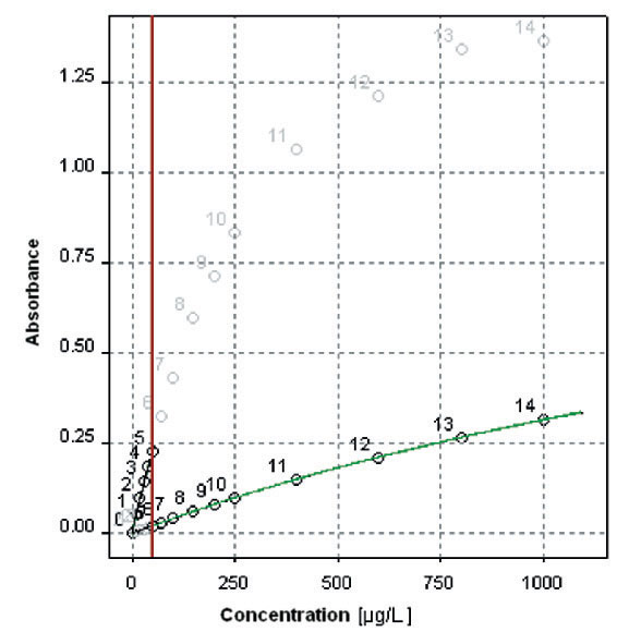 Применение динамического режима для измерения проб свинца в широком диапазоне концентраций, от 10 до 1000 ppm