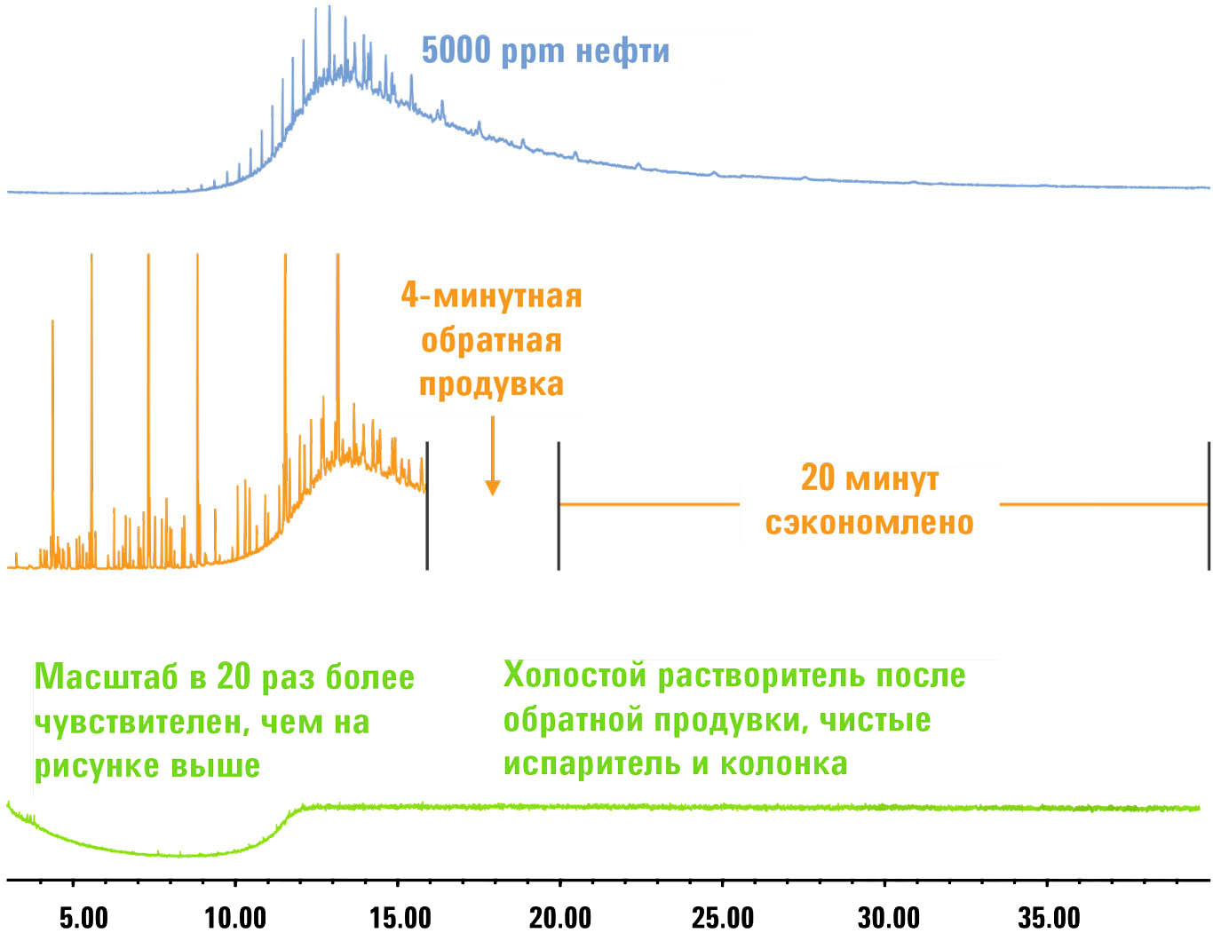 Значительное сокращение продолжительности цикла анализа на ГХ-МСД 7890-
5975 для метода EPA 8270