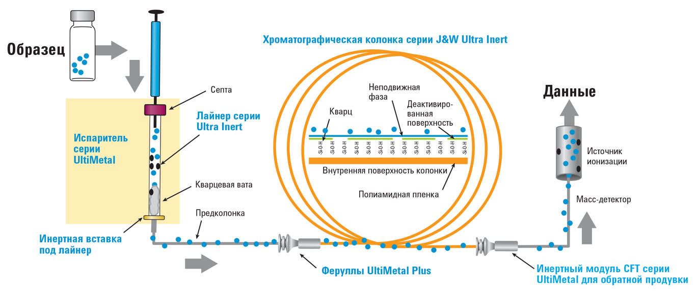Хроматографическая колонка серии J&W Ultra Inert