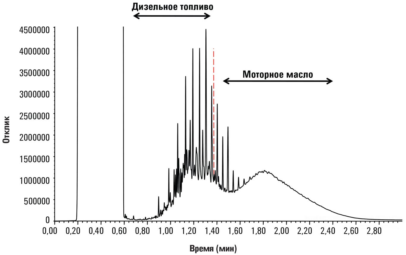 5990–9104EN: Высокопроизводительный анализ минерального топлива (водородный
индекс нефти) с помощью ГХ-ПИД с технологией низкой температурной инертности (LTM II) Agilent
