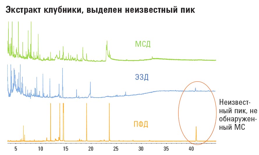 Экстракт клубники, выделен неизвестный пик