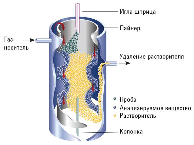 5990–3954EN: Испаритель с программированием температуры Agilent для
газовой хроматографии