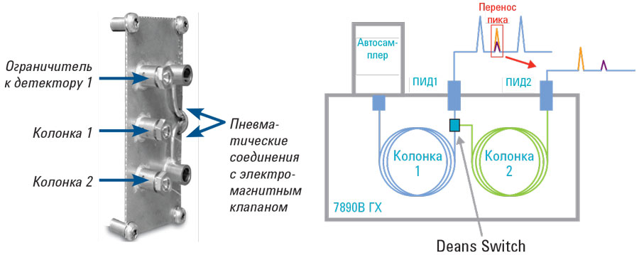 В данном примере Deans Switch позволяет перенести неразделенные следовые соединения на вторую колонку с другой стационарной фазой.