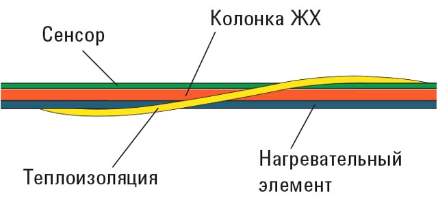 Суть технологии LTM: стандартная кварцевая капиллярная колонка
(до 30 м) в специальной оплетке из нагревательных элементов и температурных сенсоров для сокращения продолжительности нагрева и охлаждения.