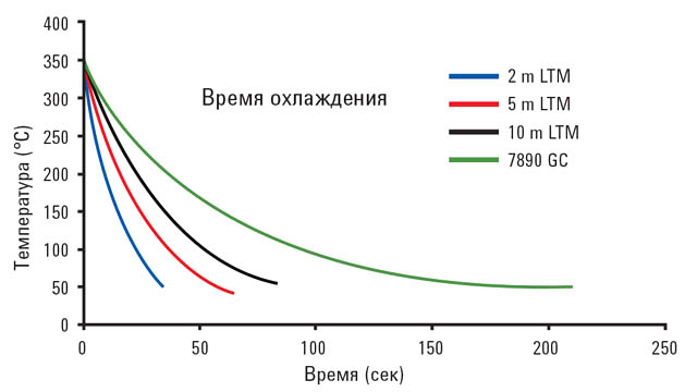 Время охлаждения для стандартных (5-
дюймовых) модулей колонок LTM значительно меньше, чем при использовании традиционного термостата для ГХ. Технология низкой температурной
инертности (LTM) Agilent для газовой хроматографии