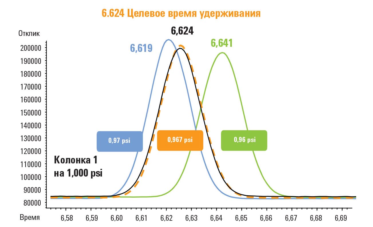 Agilent 7890B Фиксация времен удерживания при низком давлении с помощью
ГХ 7890