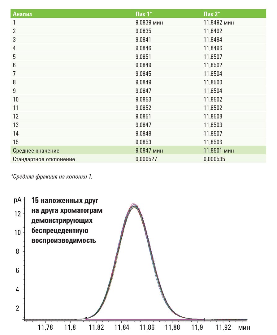 Agilent 7890B Достижение беспрецедентной воспроизводимости значений времен удерживания в стандартных условиях