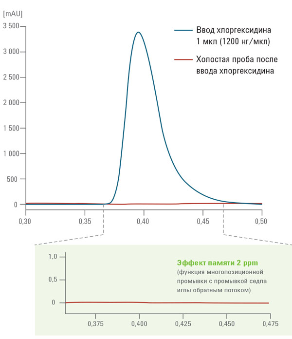 Система ВЭЖХ Agilent 1290 Infinity II. Снижает эффект памяти до менее чем 9 ppm.