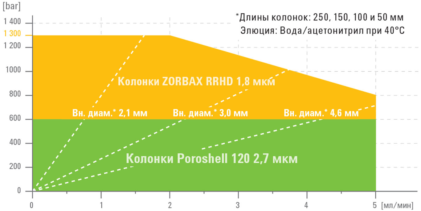 Диапазон мощностей ВЭЖХ 1290 Infinity II