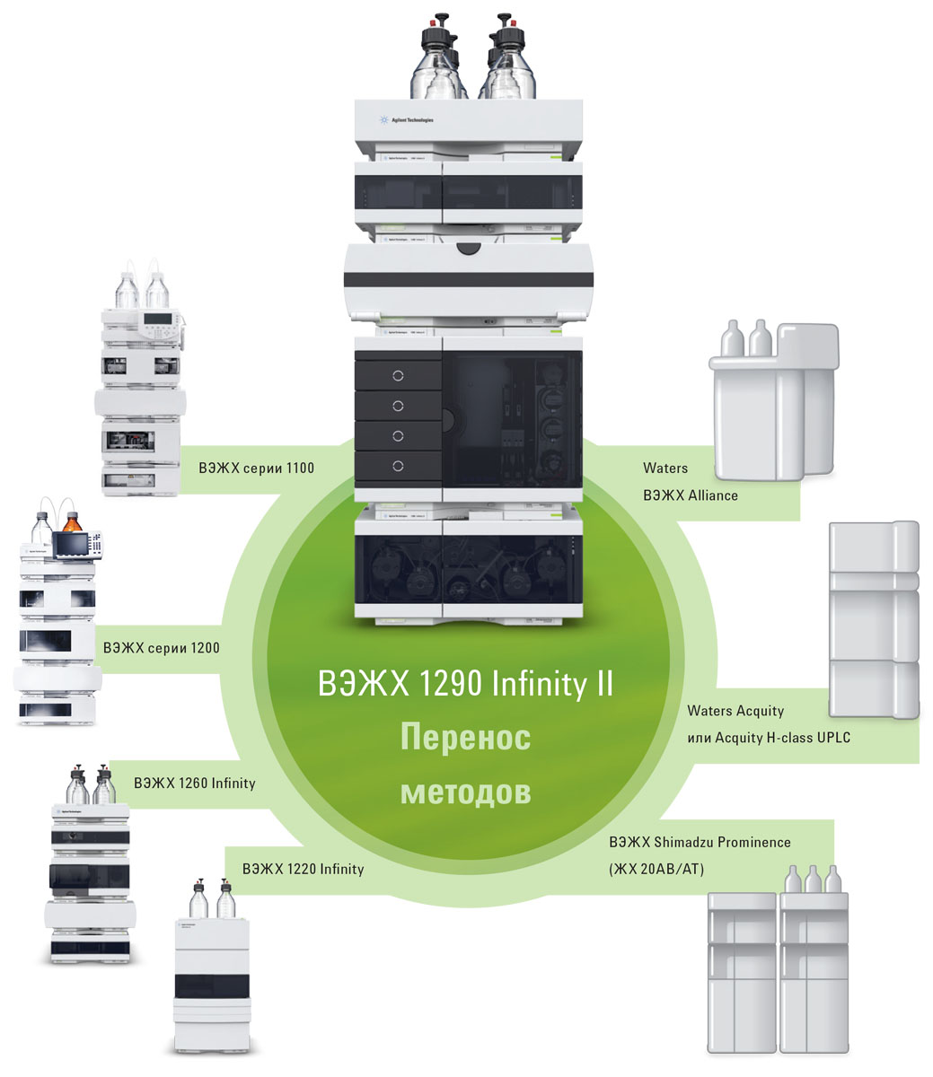 Интеллектуальная система эмуляции методик ISET Agilent