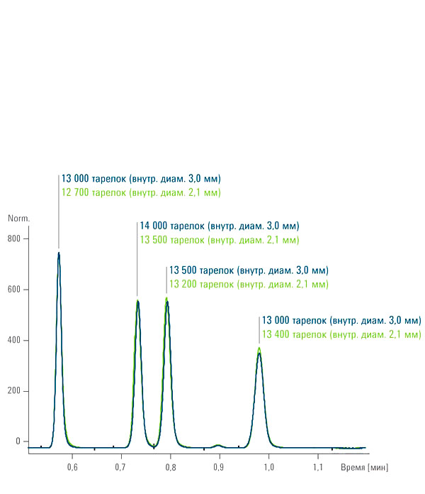 Система ВЭЖХ Agilent 1290 Infinity II. Обеспечивает высочайшую хроматографическую эффективность