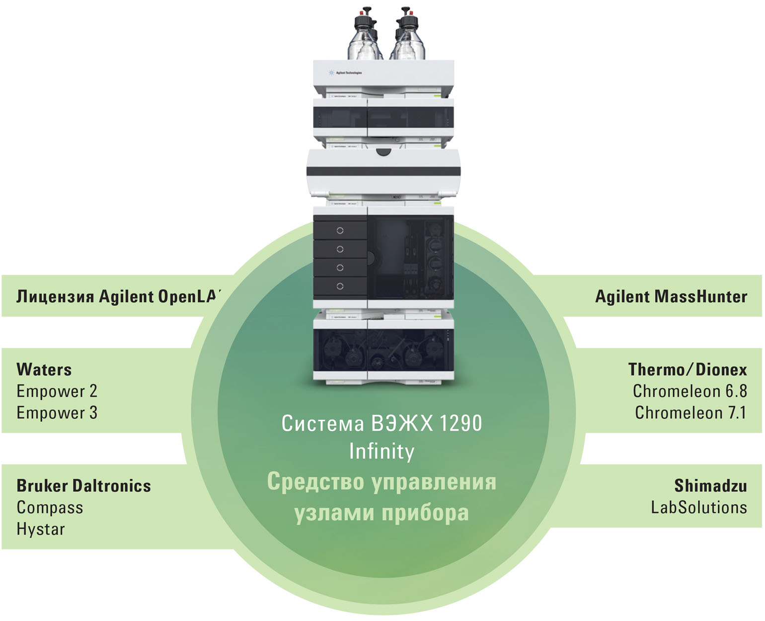 При использовании ICF особненности оборудования Agilent могут быть доступны посредством пользовательского интерфейса, интегрированного в систему сбора данных другого производителя, например, Waters Empower.