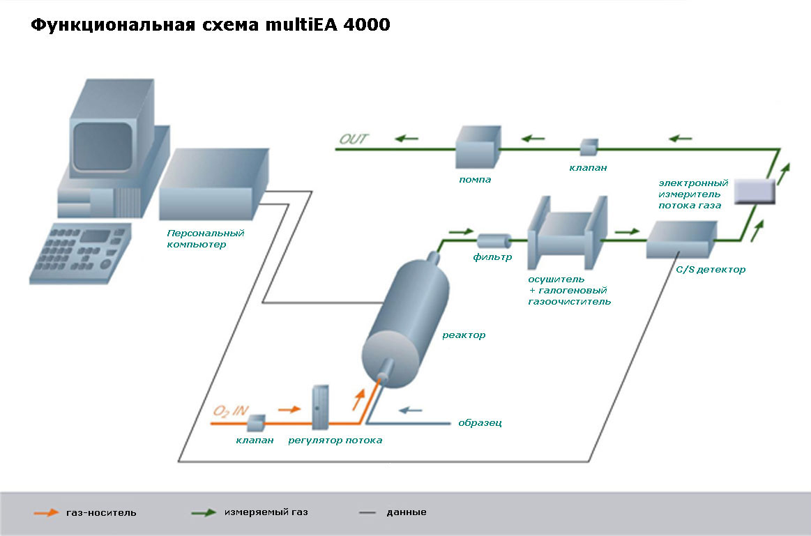 Функциональная схема мультиэлементного анализатора multi EA® 4000