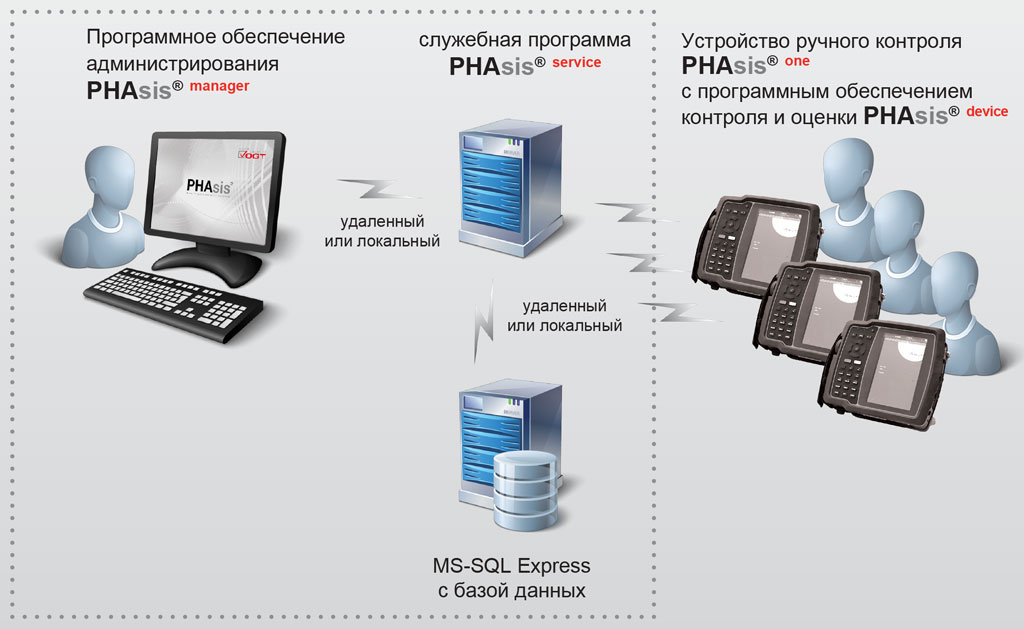 PHAsisone. Распределенная законченная система с различными системами ручного контроля