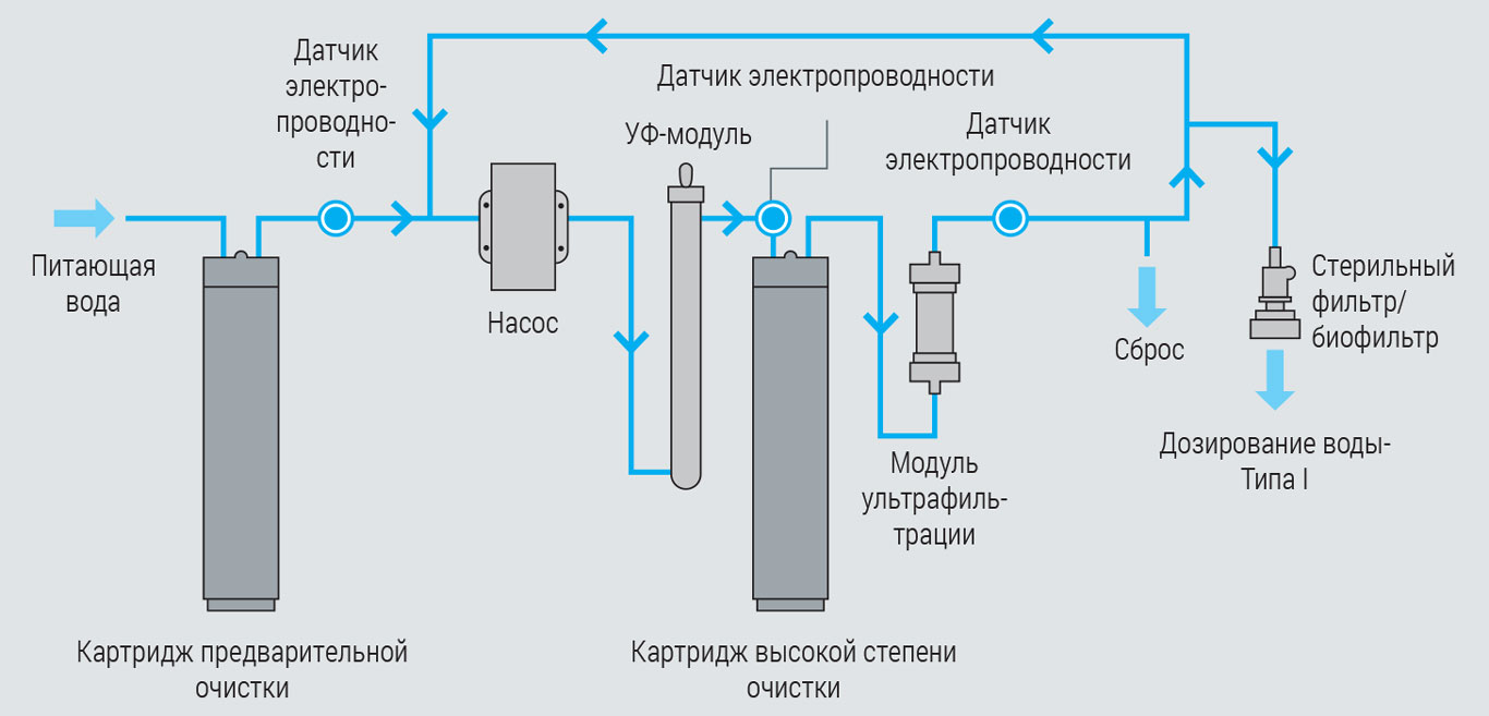 OmniaPure. Схема системы получения чистой и ультрачистой воды stakpure Omnia