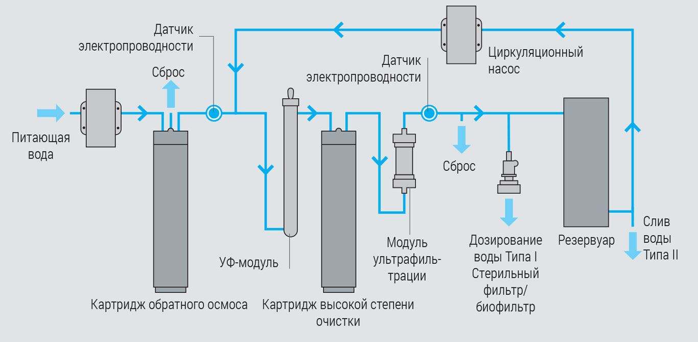OmniaTap. Схема системы получения чистой и ультрачистой воды stakpure Omnia