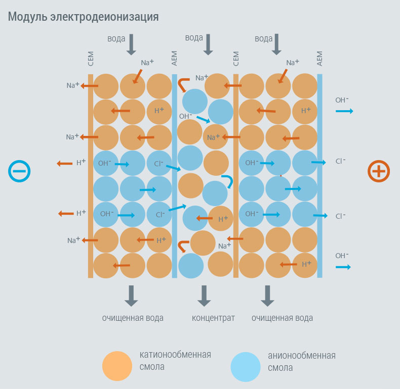 OmniaLabED+. Принцип работы модуля электродеионизации