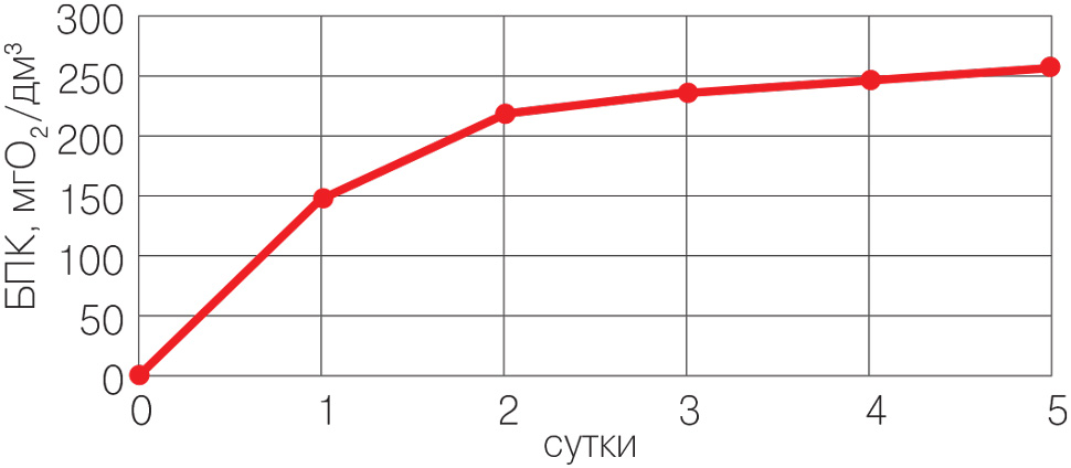 Зависимость значения БПК от длительности измерения